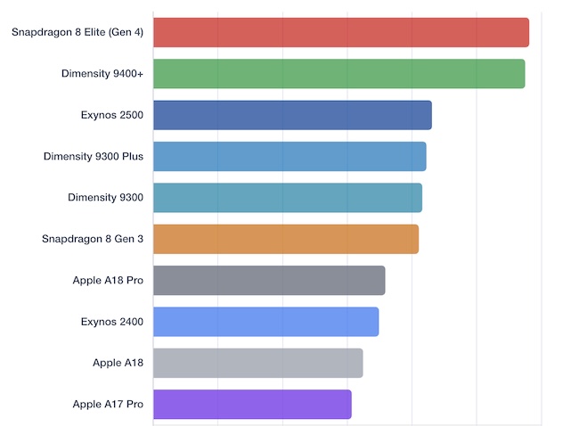 techgrapple's tweet card. Top 10 2025 SmartPhone Chipsets and their Antutu + Geekbench's Single and Multi-Core benchmark score. Which one os perfect for you?