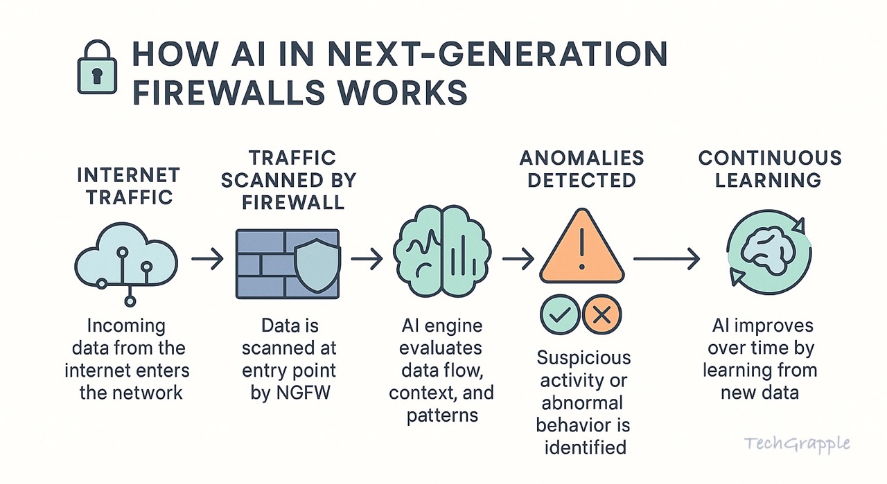 techgrapple's tweet card. What is Next Generation Firewall (NGFW)? How is it different compared to traditional Firewall? Learn in detail and view Comparative chart
