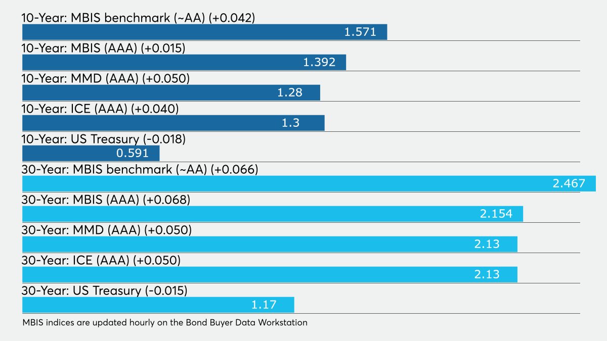 MuniNetGuide's tweet card. Rate volatility is still evident on the buy side of the municipal market as bid wanted lists reflect redemptions or portfolio restructuring by investors, analysts said.
