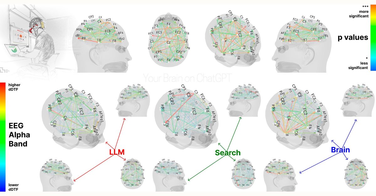 TIME's tweet card. The study, from MIT Lab scholars, measured the brain activity of subjects writing SAT essays with and without ChatGPT.