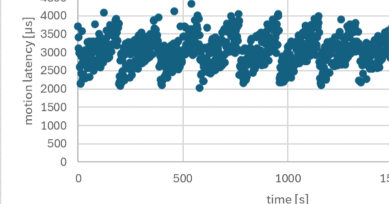 Tw1tterIsGood's tweet card. 　入力デバイスであるマウスのセンサーに関する遅延を測定する装置を作りました。本記事では、装置および計測方法を紹介し、様々なマウスに対して行った測定の結果を発表していきたいと思います。 1. はじめに 1.1 いわゆる「センサー遅延」の定義 　センサー遅延という言葉がよく使われているため、本記事のタイトルにもそう書かせていただきましたが、マウスの性能を示す指標として意味をもつのはセンサー単体の...