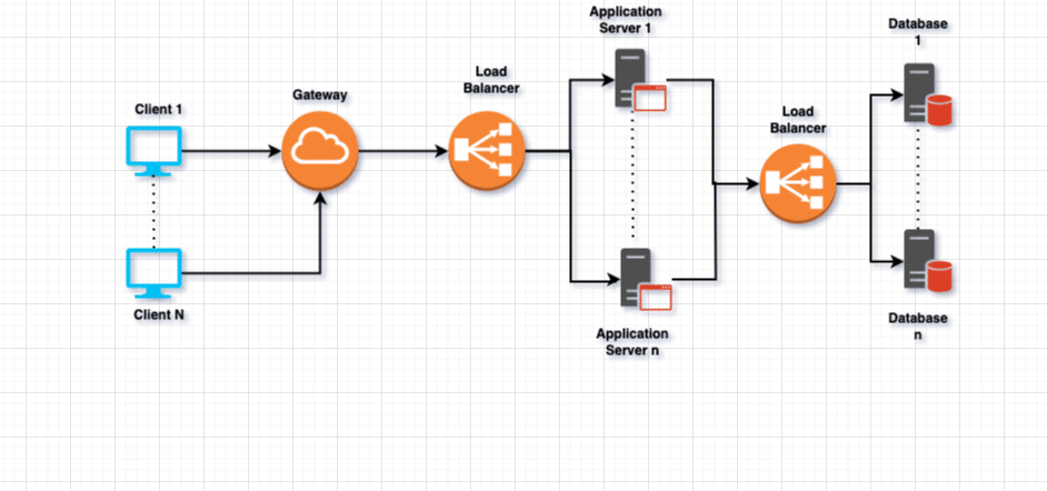 javadevjournal's tweet card. Consistent Hashing is a core technique to scale up your application and an important concept for System Design Interviews. It’s a core strategy in your system design and used in ... Read more