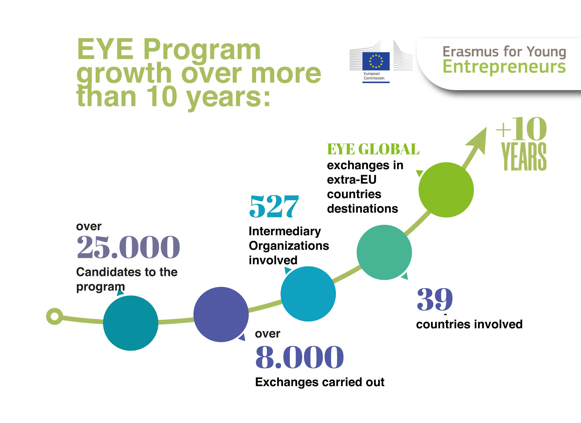 bridging_tGap's tweet card. Erasmus for Young Entrepreneurs is an exchange programme launched by the European Commission 11 years ago.