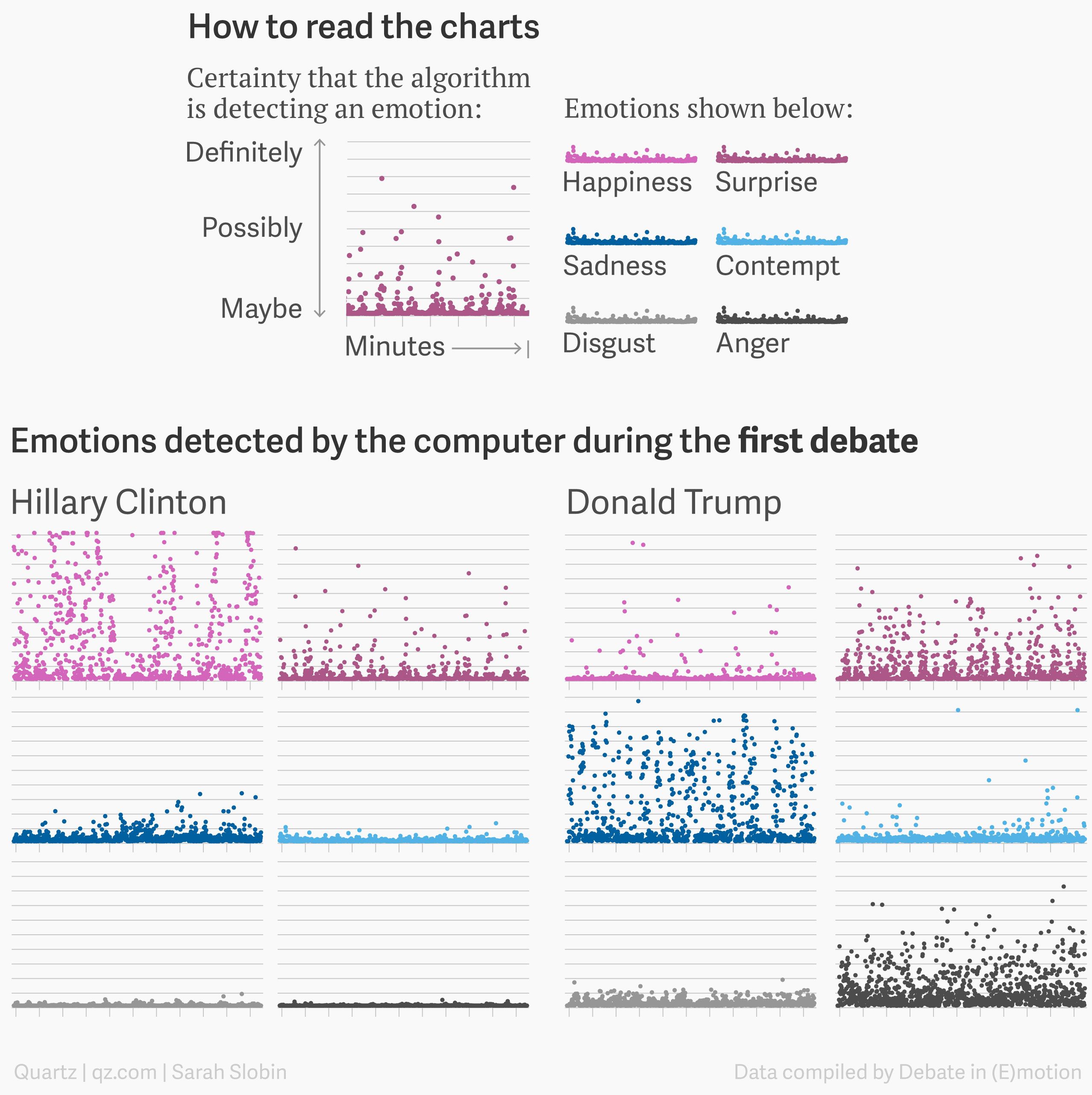 myVisualization's tweet card. For anyone who watched the presidential debates, I think it was fairly obvious what emotion each candidate projected at various moments. However, a group of graduate students from Columbia Universi…