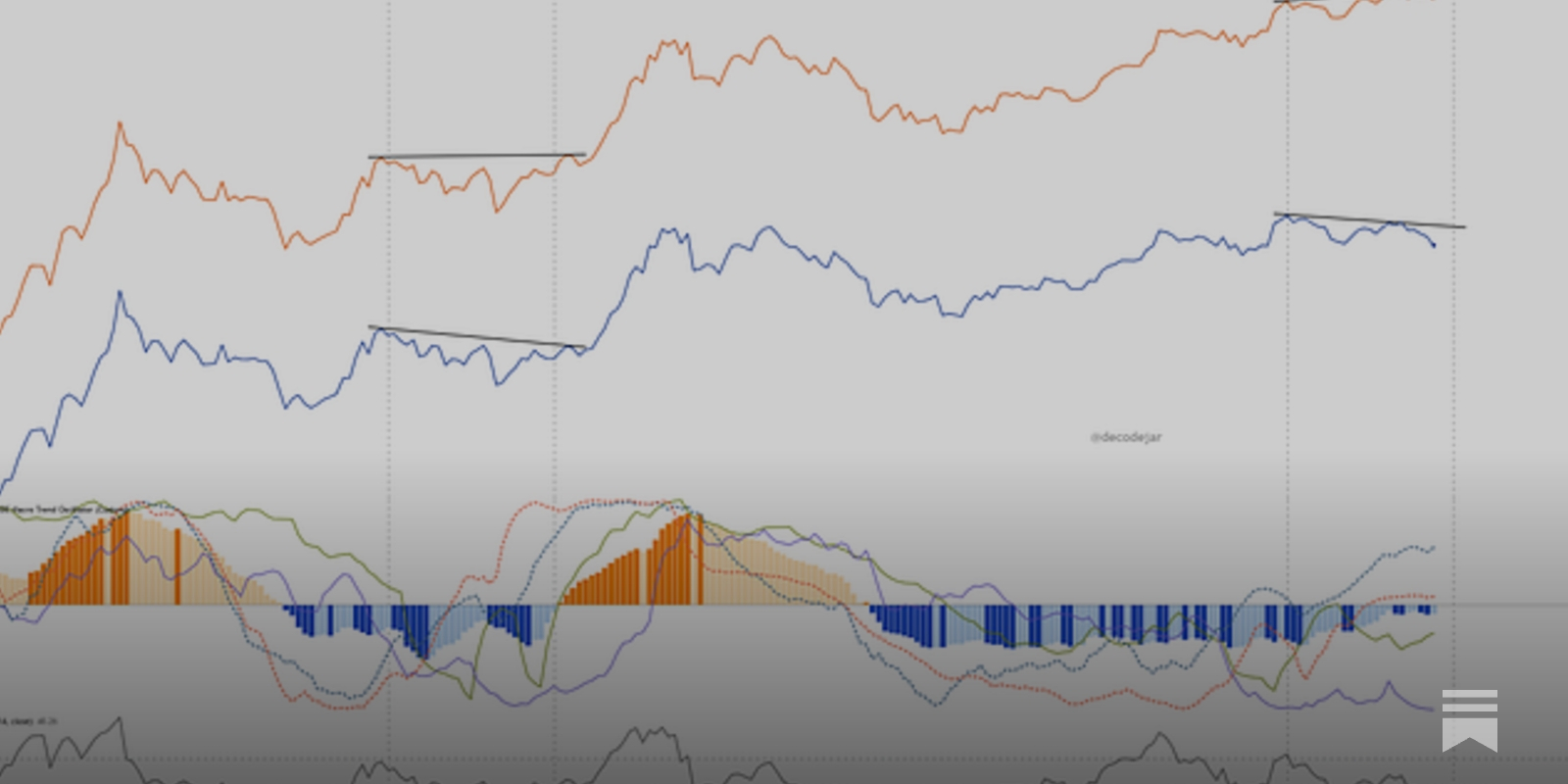 decodejar's tweet card. A deep-dive into bitcoin's relationship with gold.