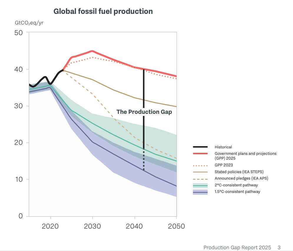 peter_uggla's tweet card. Att sätta målet i grader är ju smart ur kommunikationssynpunkt, men säger absolut inget om vad som i så fall måste göras i form av utfasning av fossila