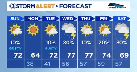 Local3Weather's tweet card. Today will be another warm day with a high of 72 and mostly cloudy skies.