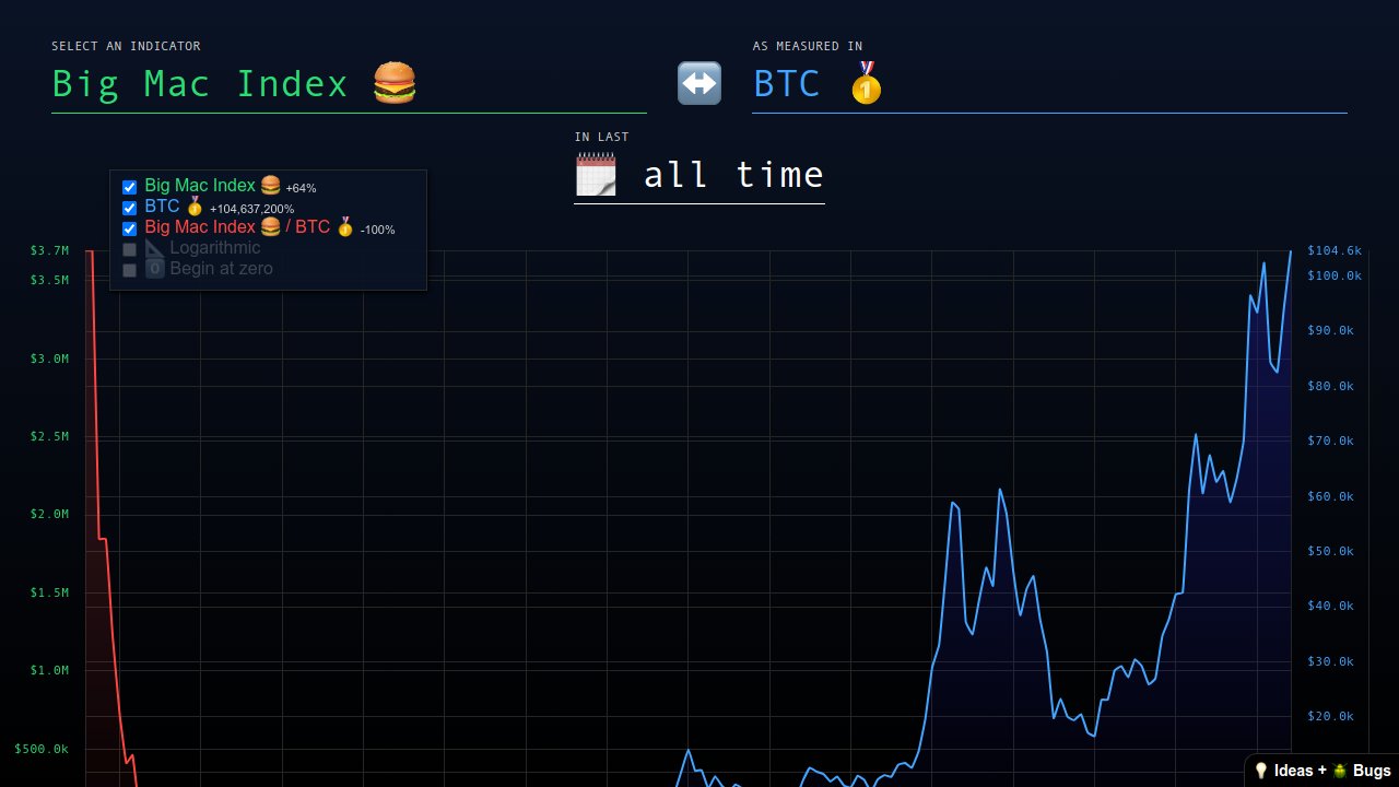davidpwalter's tweet card. Big Mac Index 🍔 (the 🟢 green line) measured in BTC 🥇 (the 🔴 red line) to adjust it for inflation. See the effect of inflation on prices.