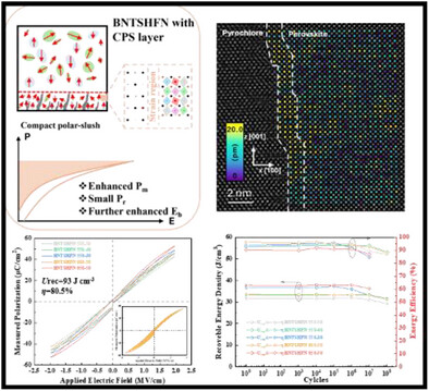 ferro_electrics's tweet card. This work demonstrates an interphase strain engineering strategy to regulate capacitive energy storage performance in high-entropy oxide thin films. Through introducing pyrochlore nanocolumns, the...