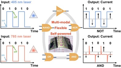 ChaoyiInfoMat6's tweet card. Currently, it is a great challenge for integrating multiple logic gate functionalities into a self-powered, flexible, and portable electronic device in a cost-effective and straightforward manner....