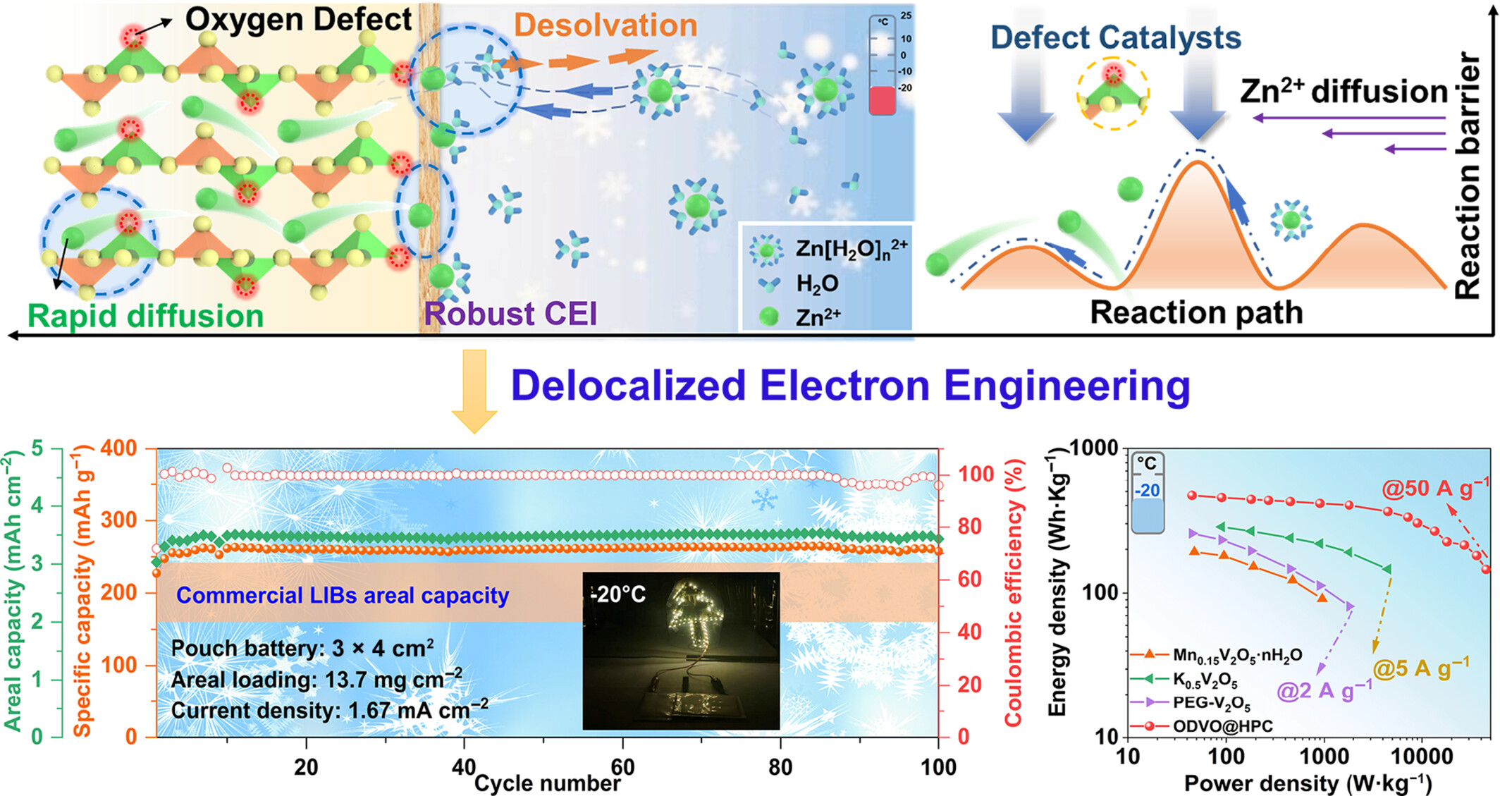 ChaoyiInfoMat6's tweet card. Distinguishing from electrolyte tuning and layer spacing enlargement, delocalized electron engineering through constructing defects is proposed to achieve rapid desolvation toward Zn(H2O)62+ comple...