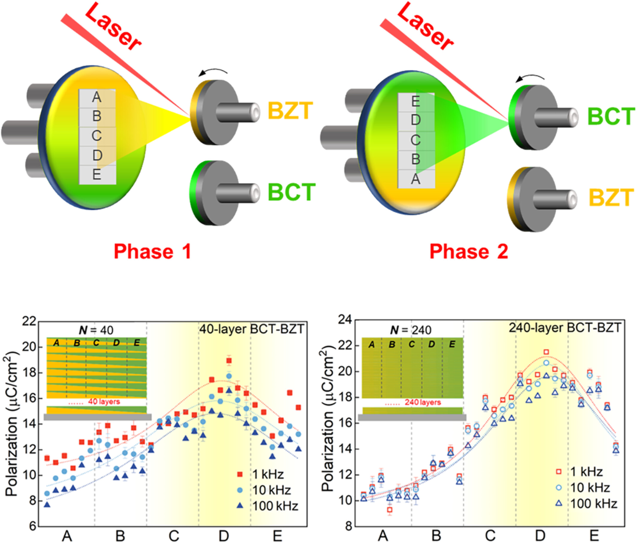 ChaoyiInfoMat6's tweet card. A high-throughput combinatorial pulsed laser deposition (cPLD) technique is used to grow BCT–BZT ferroelectric thin films with superlattice structure and mixed solid solution phase. Location-depend...