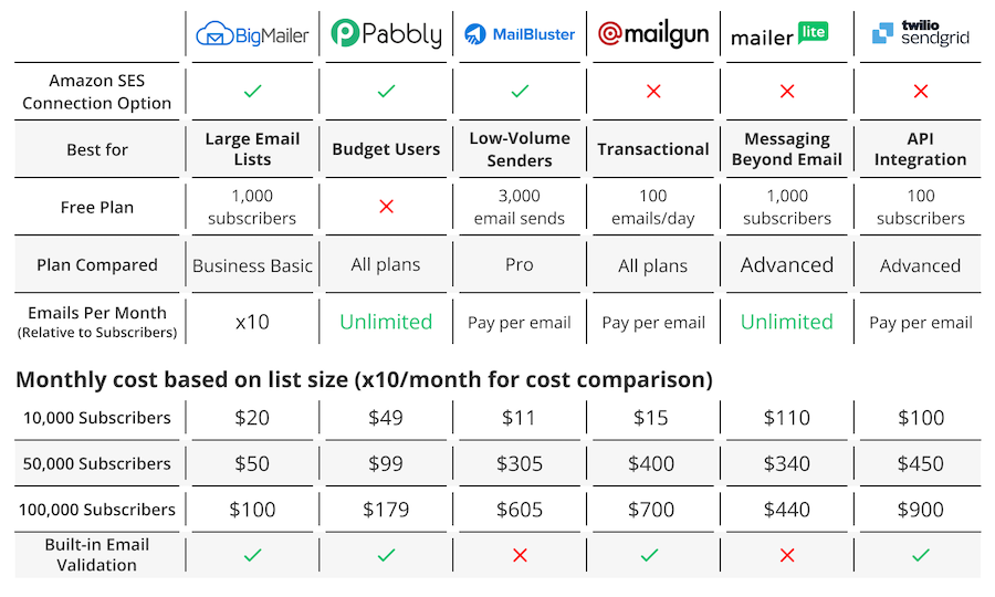 ArchWebDev's tweet card. We’ve compiled and reviewed the 6 best Amazon SES alternatives that offer better features for savvy email marketers while still saving money.