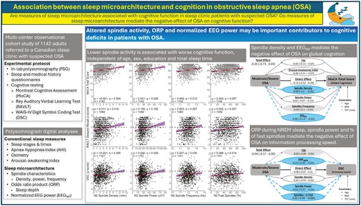 sleepjournals's tweet card. AbstractStudy Objectives. Obstructive sleep apnea (OSA) increases the risk of cognitive impairment. Measures of sleep microarchitecture from EEG may help i