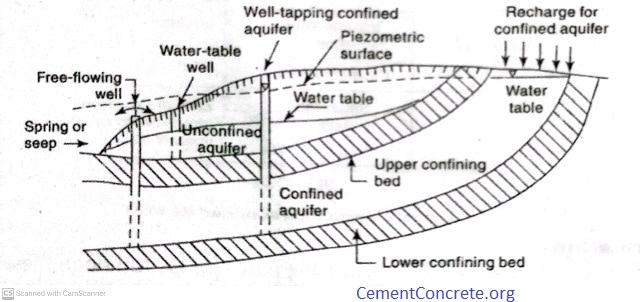 CementConc's tweet card. What is groundwater Hydrology? :- Groundwater hydrology is the science of the occurrence, distribution, and movement of water below the surface of the