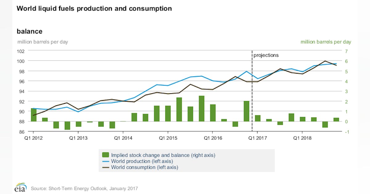 MitchellRESORCS's tweet card. Global petroleum and other liquid fuels inventory builds averaged 900,000 b/d in 2016, marking the third consecutive year of gains. According to the US Energy Information Administration...