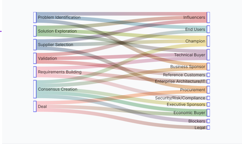 wardleymaps's tweet card. A visual, structured approach to diagnosing B2B sales challenges and shaping the results into a lightweight framework for future work.