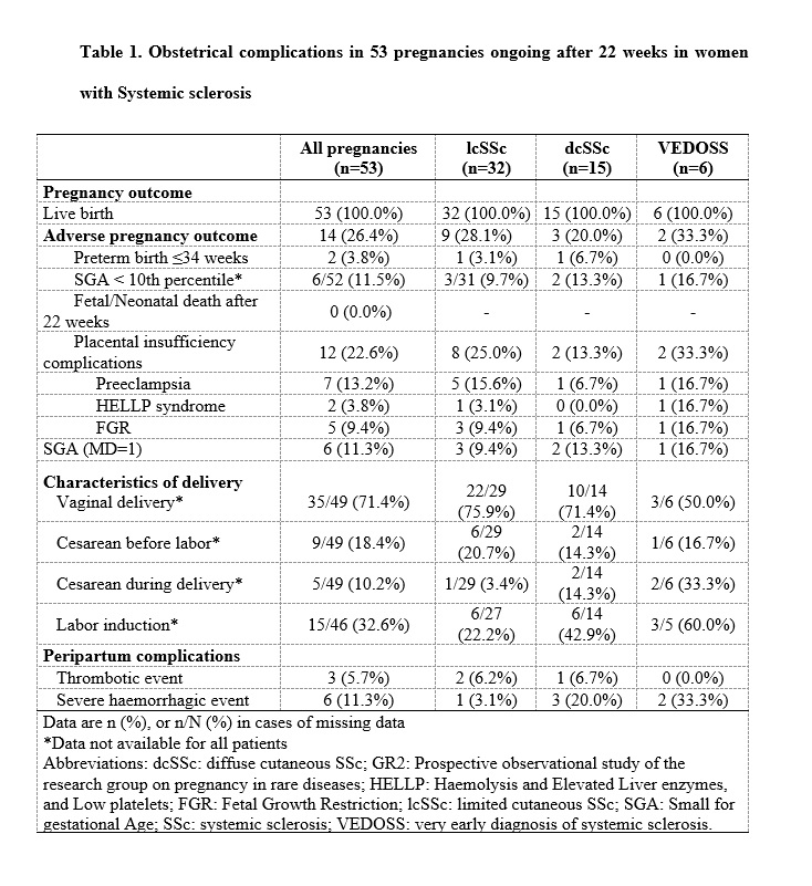 RheumQuarterly's tweet card. Background/Purpose: Pregnancy in women with systemic sclerosis (SSc) is considered high-risk due to complications like scleroderma renal crisis and preeclampsia, related to vasculopathy. Prospective...