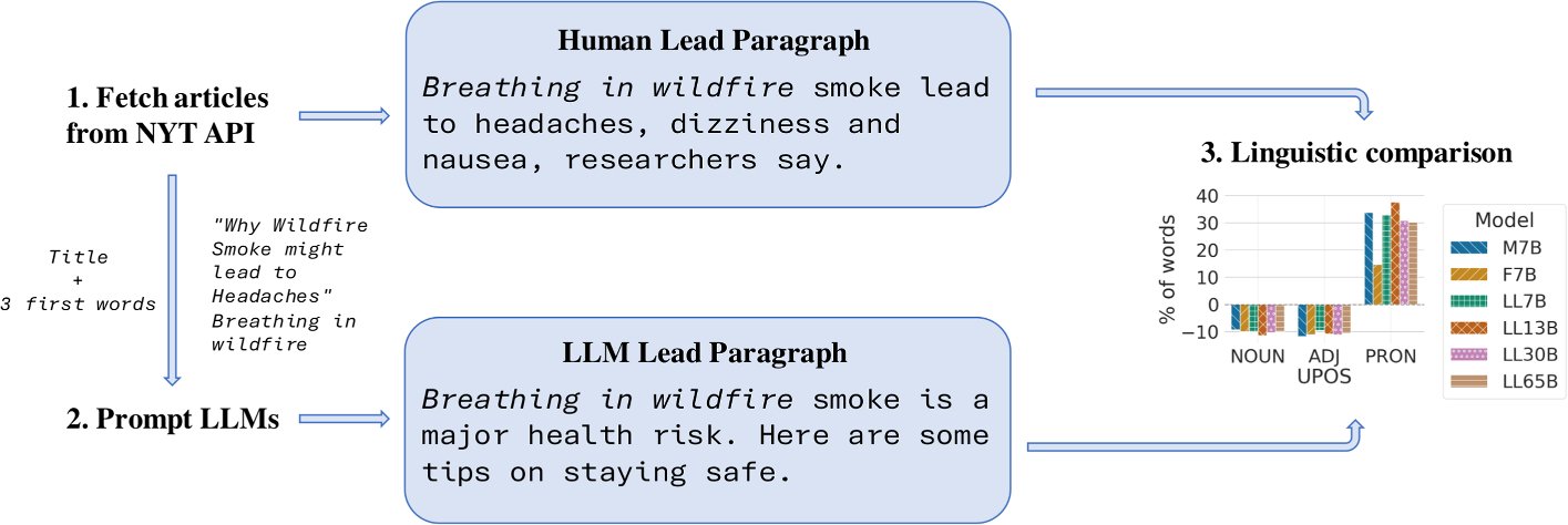 lysresearch's tweet card. Artificial Intelligence Review - We conduct a quantitative analysis contrasting human-written English news text with comparable large language model (LLM) output from six different LLMs that cover...