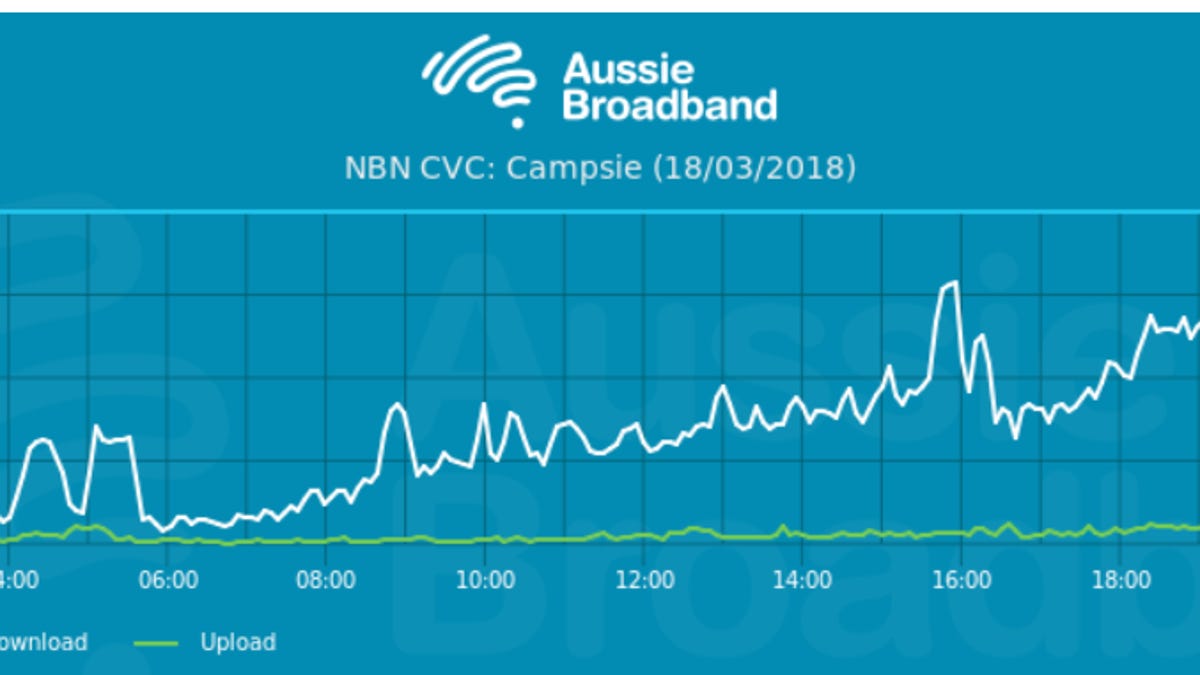 zdnetaustralia's tweet card. Aussie Broadband has published CVC usage graphs across all 121 NBN POIs for consumers to check traffic congestion and network management.