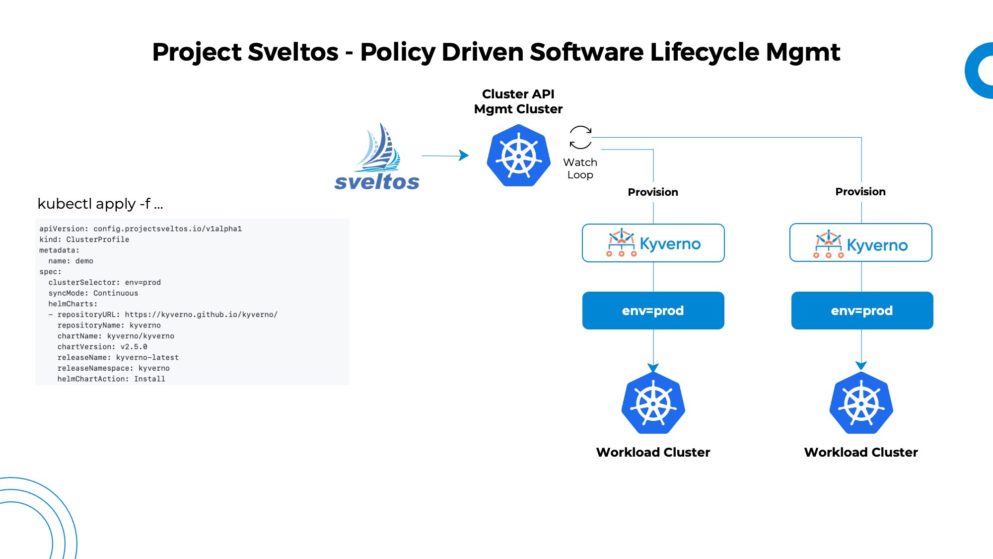 projectsveltos's tweet card. Sveltos Kubernetes add-on controller programmatically deploys add-ons and applications in tens of clusters. Support for ClusterAPI powered clusters, Helm charts, kustomize ,YAMLs. Sveltos has built...