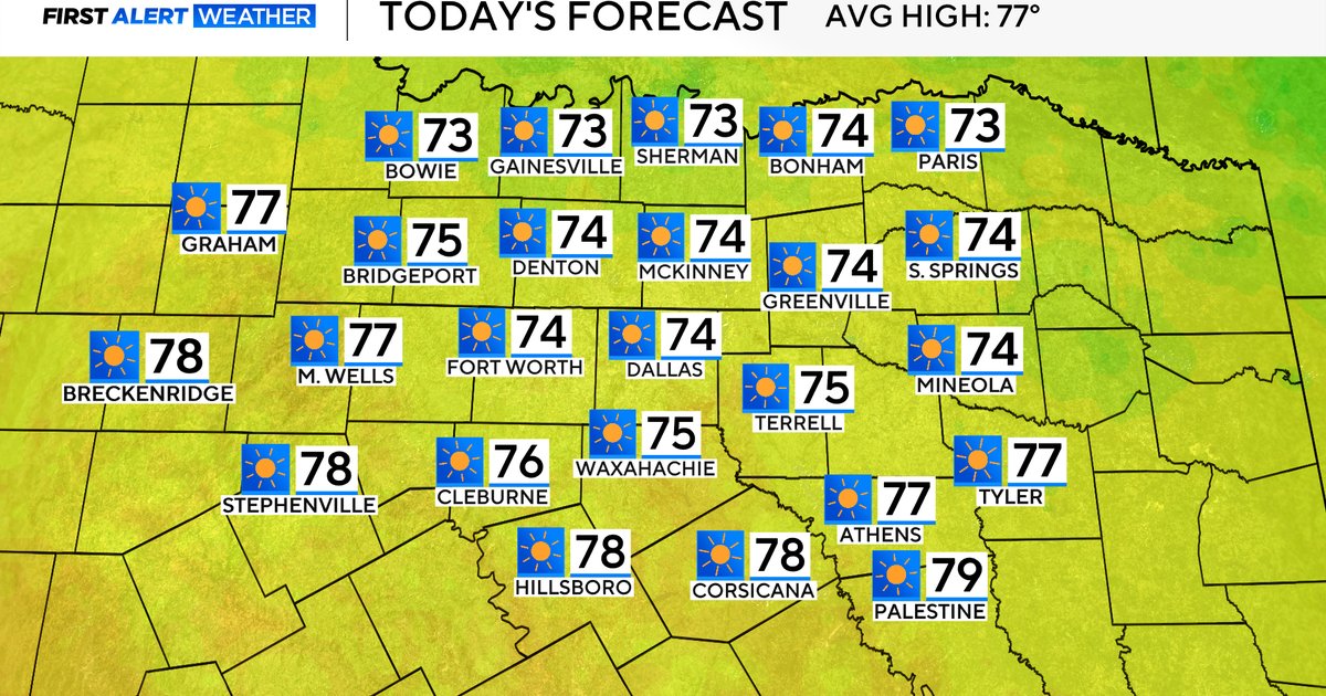 cbs11jeffrey's tweet card. Expect sunny skies, low humidity, a high in the 70s and a slight breeze from the north with gusts up to 20 mph. It will be a fabulous day to enjoy the outdoors.