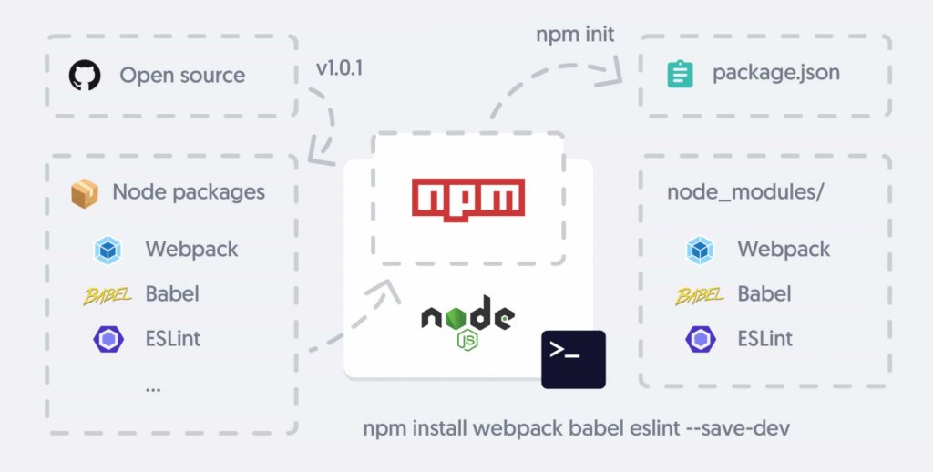 freeCodeCamp's tweet card. By Yiğit Kemal Erinç If you are just getting started with JavaScript, the number of tools and technologies you'll hear about may be overwhelming. And you might have a hard time deciding which tools...