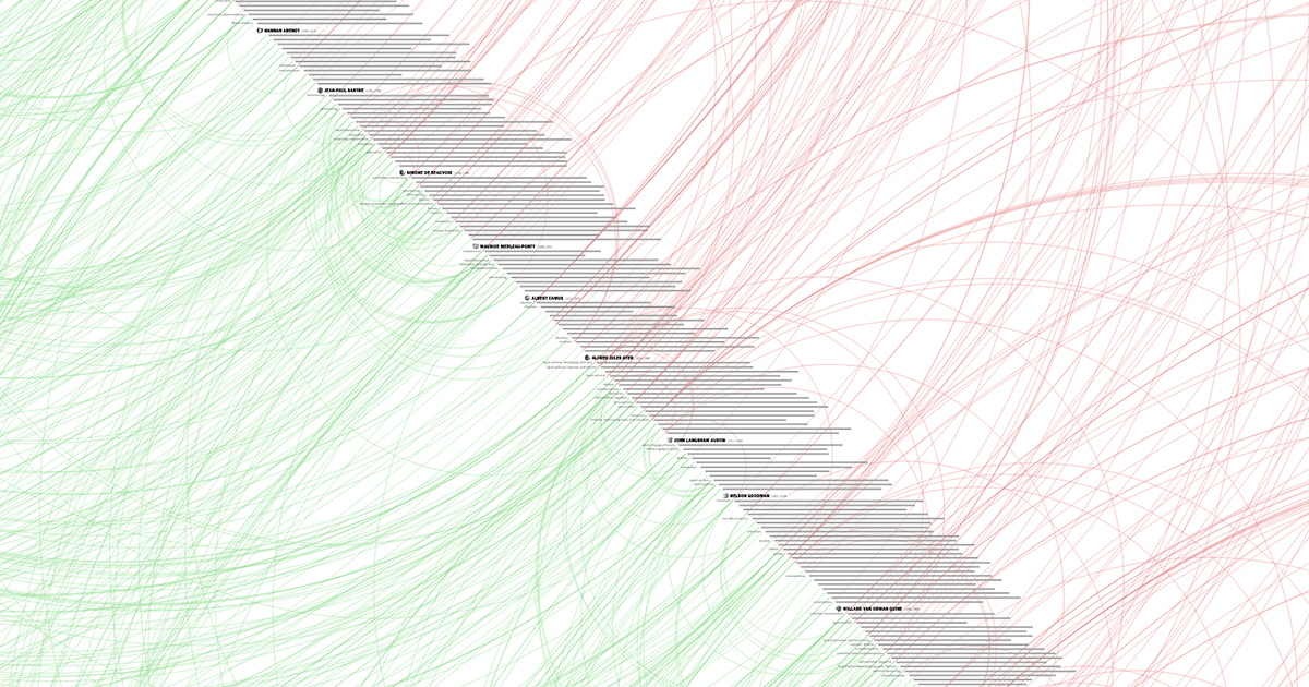 denizcemonduygu's tweet card. An interactive summary of the history of philosophy showing the dis/agreement relationships between ideas