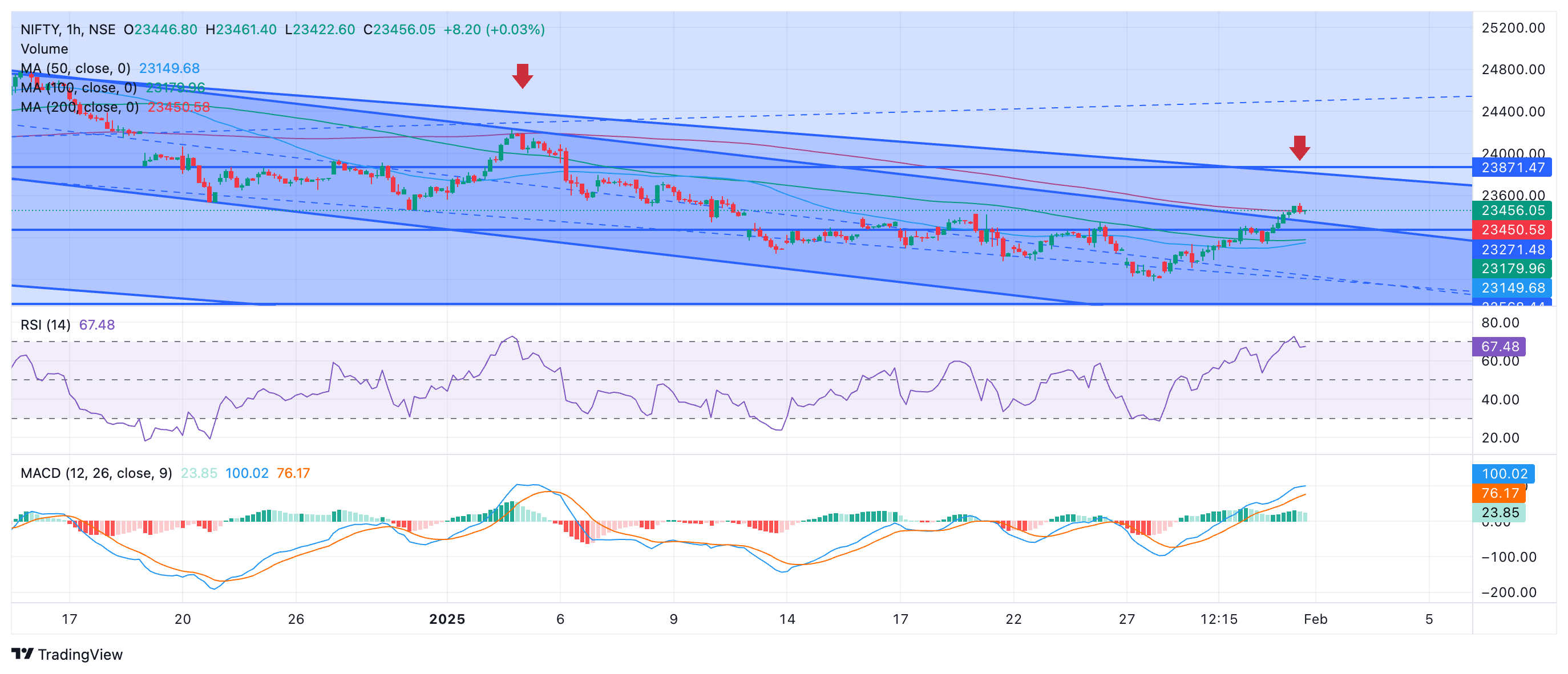 gauravkumar552's tweet card. NIFTY Chart Image