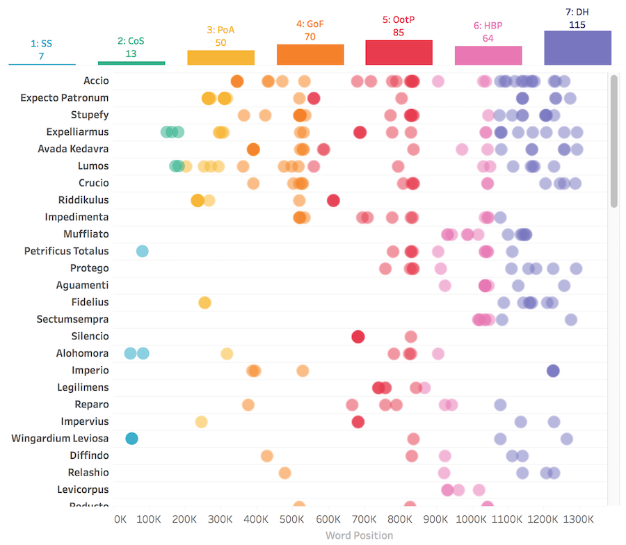 myVisualization's tweet card. I often stare far into the distance and ponder world’s greatest questions — like when specific spells were used in the Harry Potter books. No longer. This straightforward chart by Skyle…
