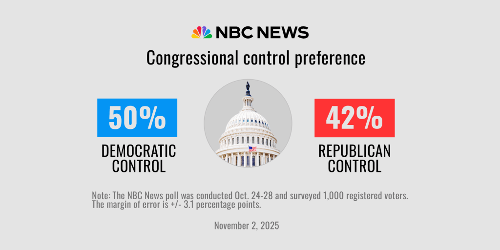 NBCNews's tweet card. Around two-thirds of voters say Trump has not lived up to their expectations on the economy and the cost of living, according to the new NBC News poll.