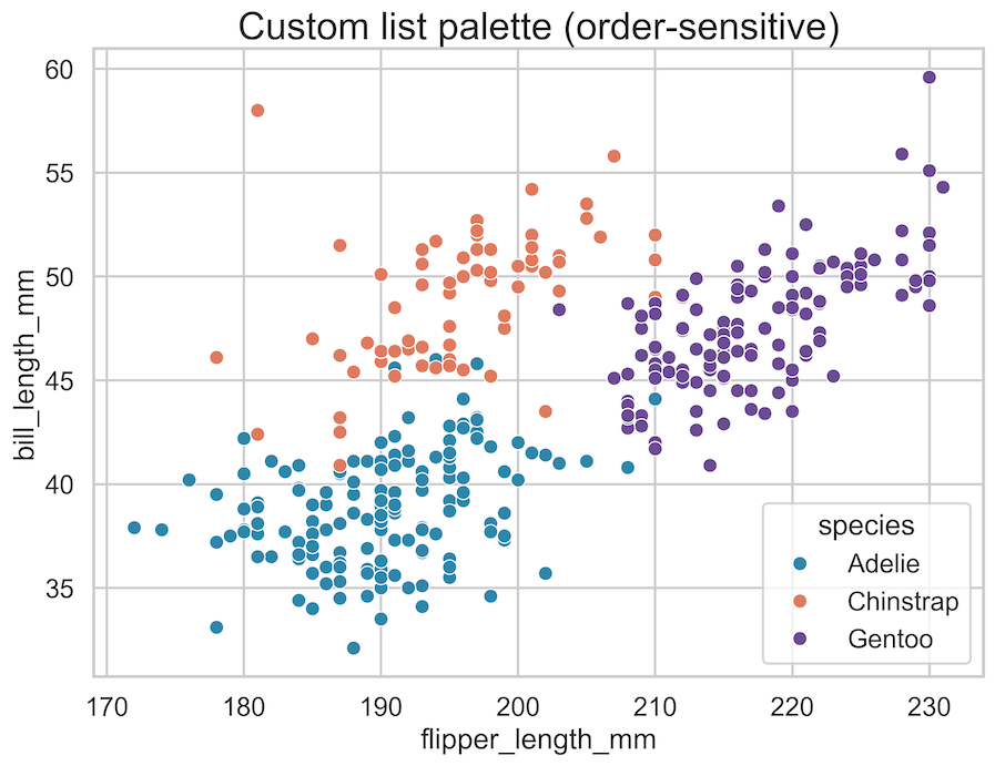 datavizpyr's tweet card. Learn how to change colors in Seaborn using built-in palettes, custom lists, hex codes, and dictionaries. Step-by-step Python examples with scatterplots.