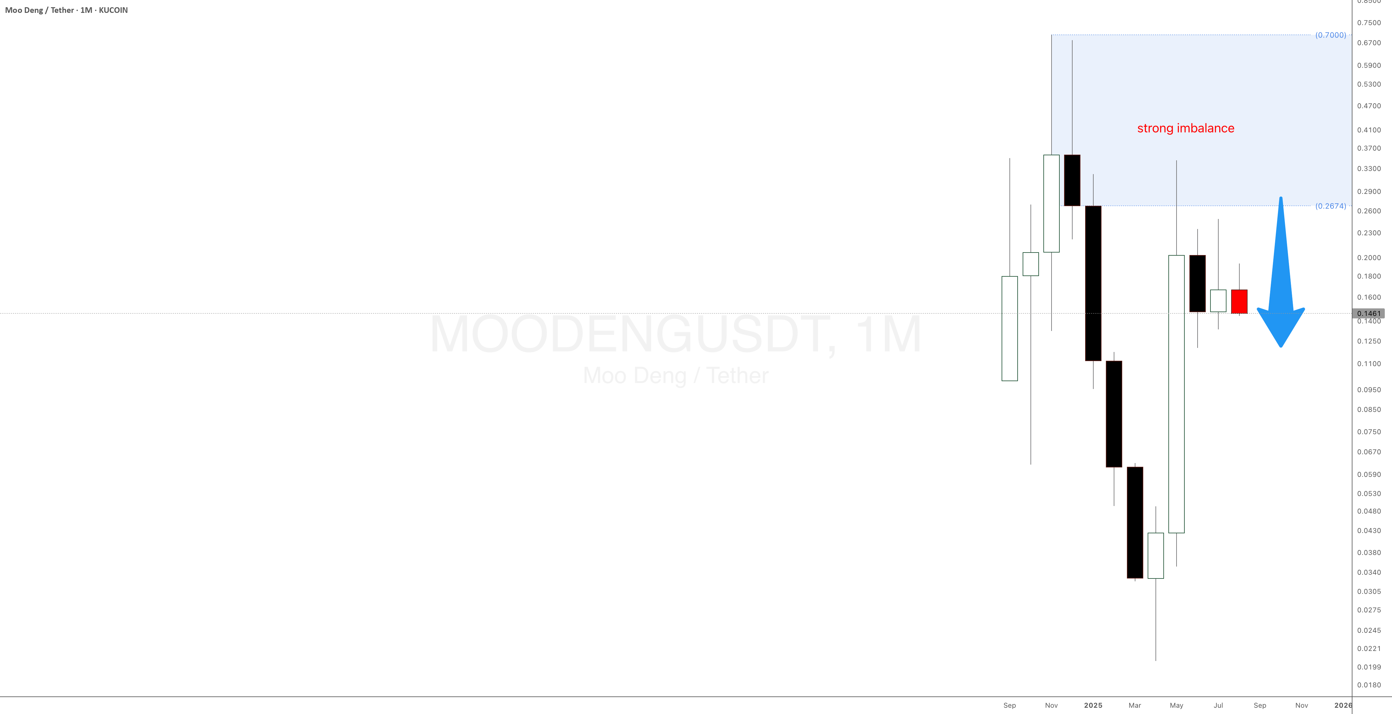 SetAndForgetSD's tweet card. Moo Deng Crypto Meme Coin is dropping as expected. There is still a lot of room for this crypto to keep on dropping with the help of the strong monthly supply imbalance mentioned in a previous update.