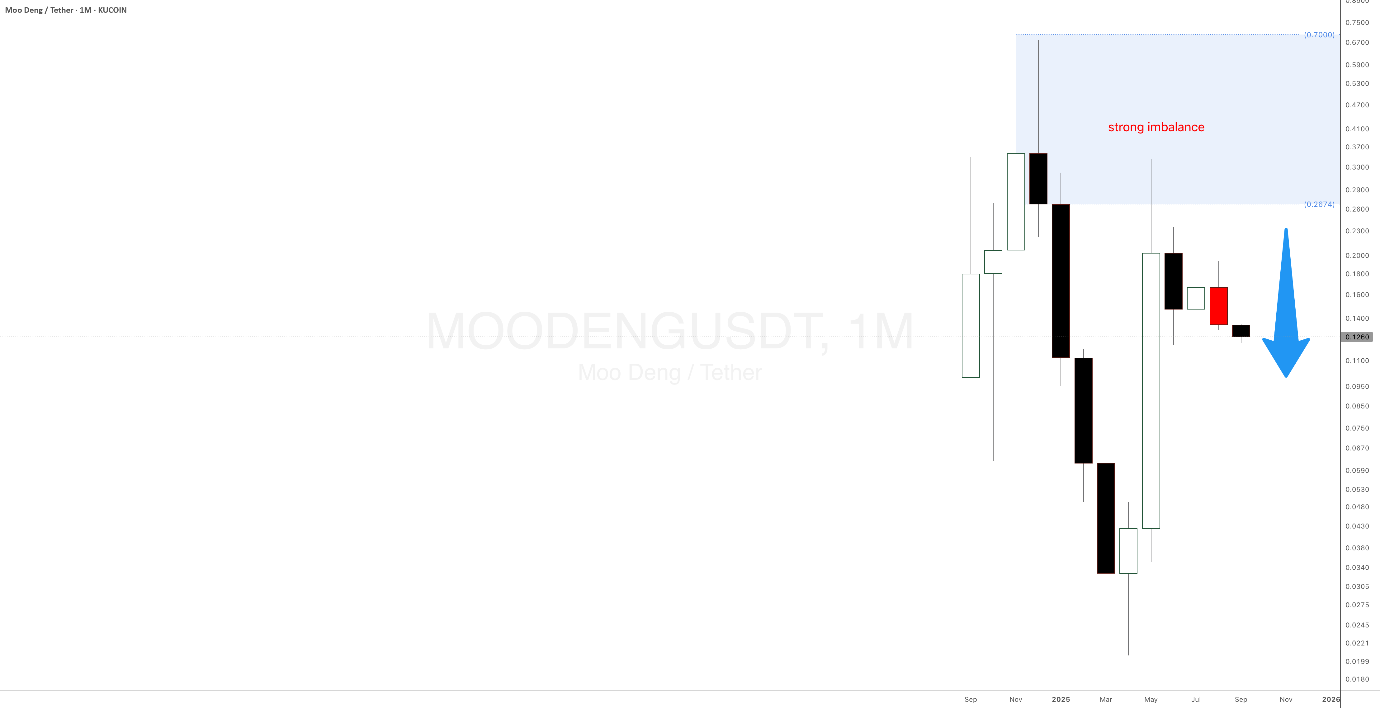 SetAndForgetSD's tweet card. Moodeng Meme Coin sell-off is happening as expected. It's taking some weeks and this meme coin is dropping as a reaction to the very strong supply imbalance in the bigger timeframes. This trade idea...