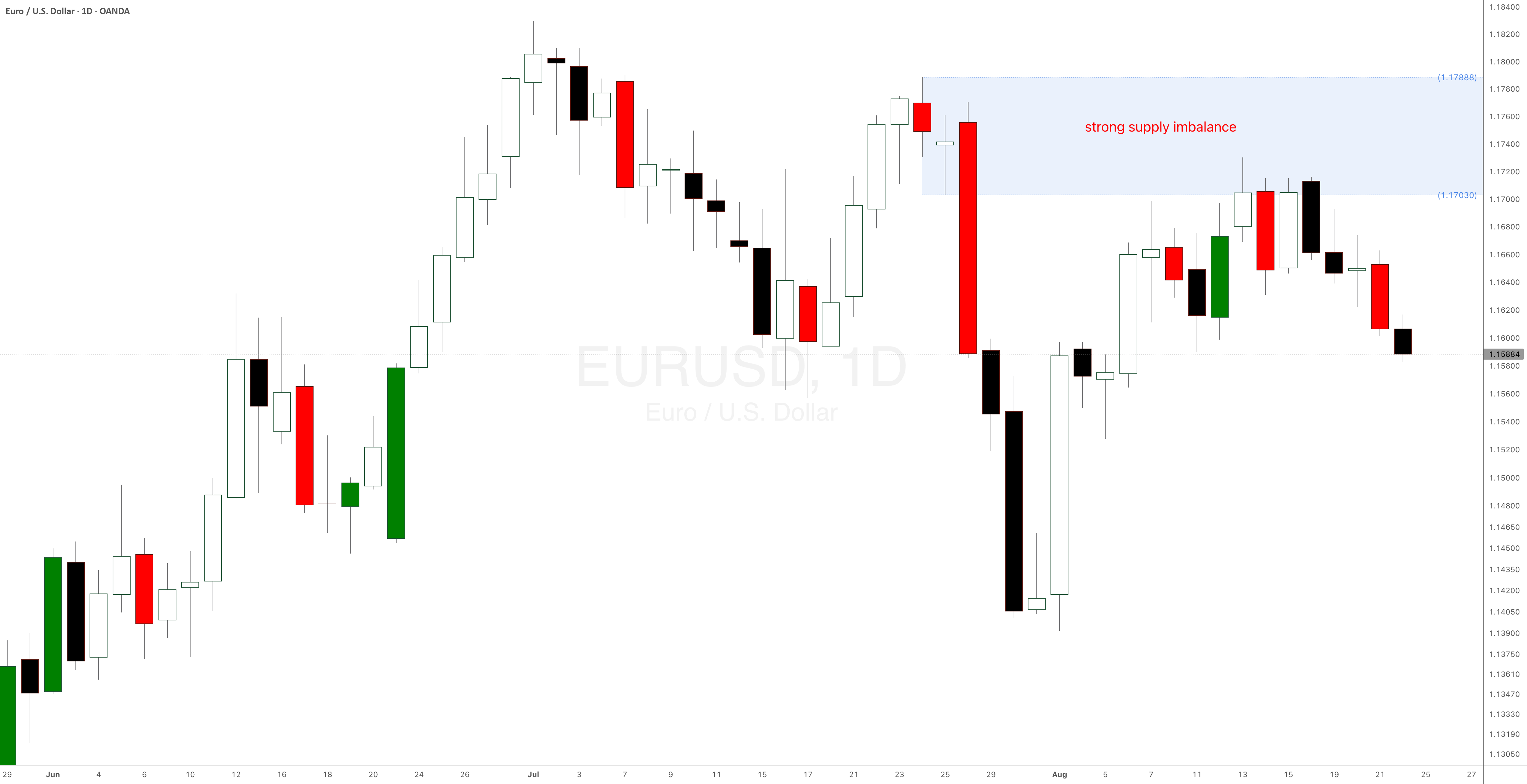 SetAndForgetSD's tweet card. EURUSD strong daily supply is playing out in August 2025 Daily downtrend. Imbalance #1, mentioned in the last updates, is still in control and is playing out well. Short positions should be managed.