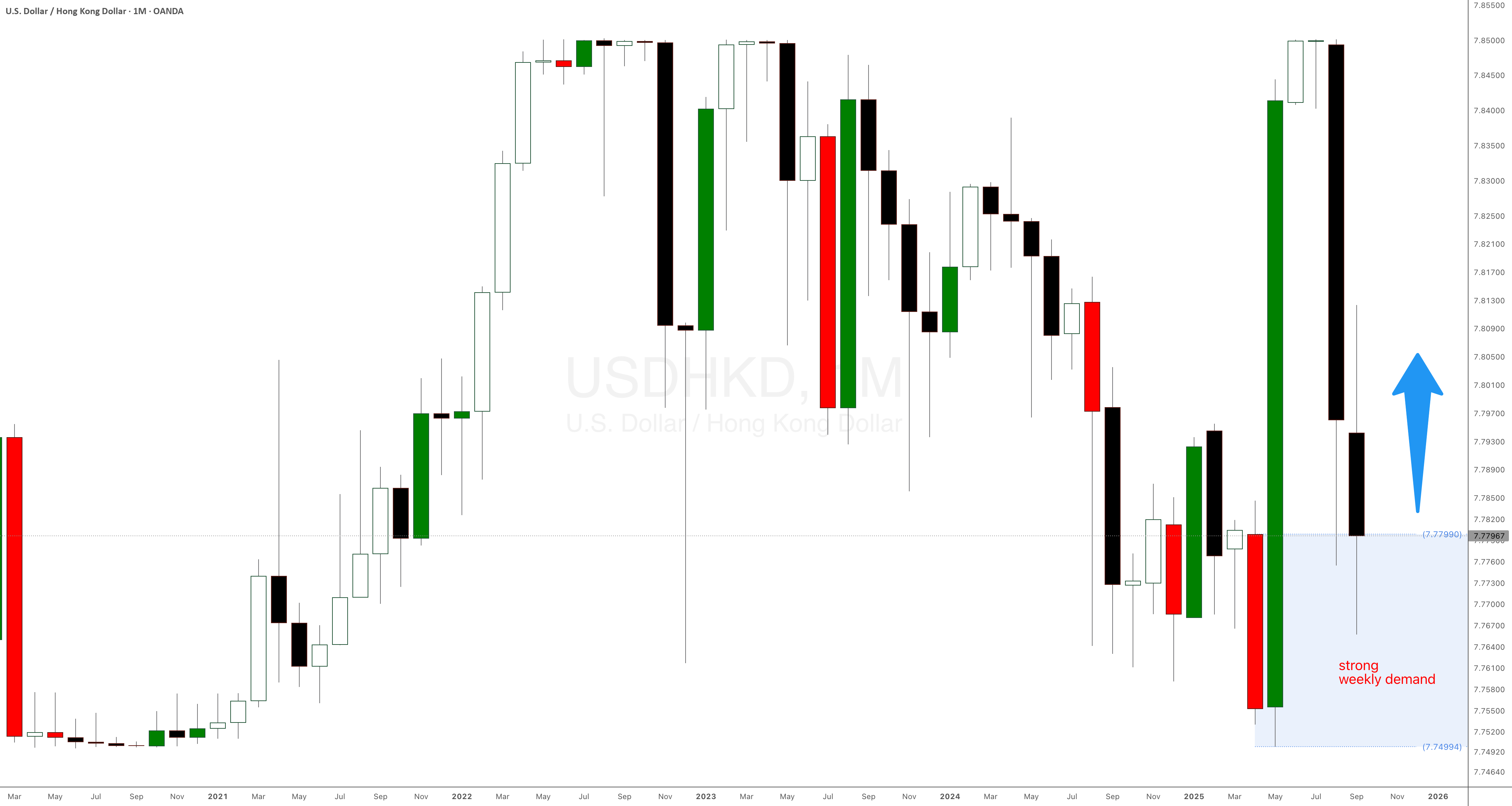 SetAndForgetSD's tweet card. Strong weekly demand level at $7.779 on USD/HKD forex cross-pair. We're expecting the US Dollar to get much stronger against the Hong Kong dollar in the following days and weeks. You can use this...
