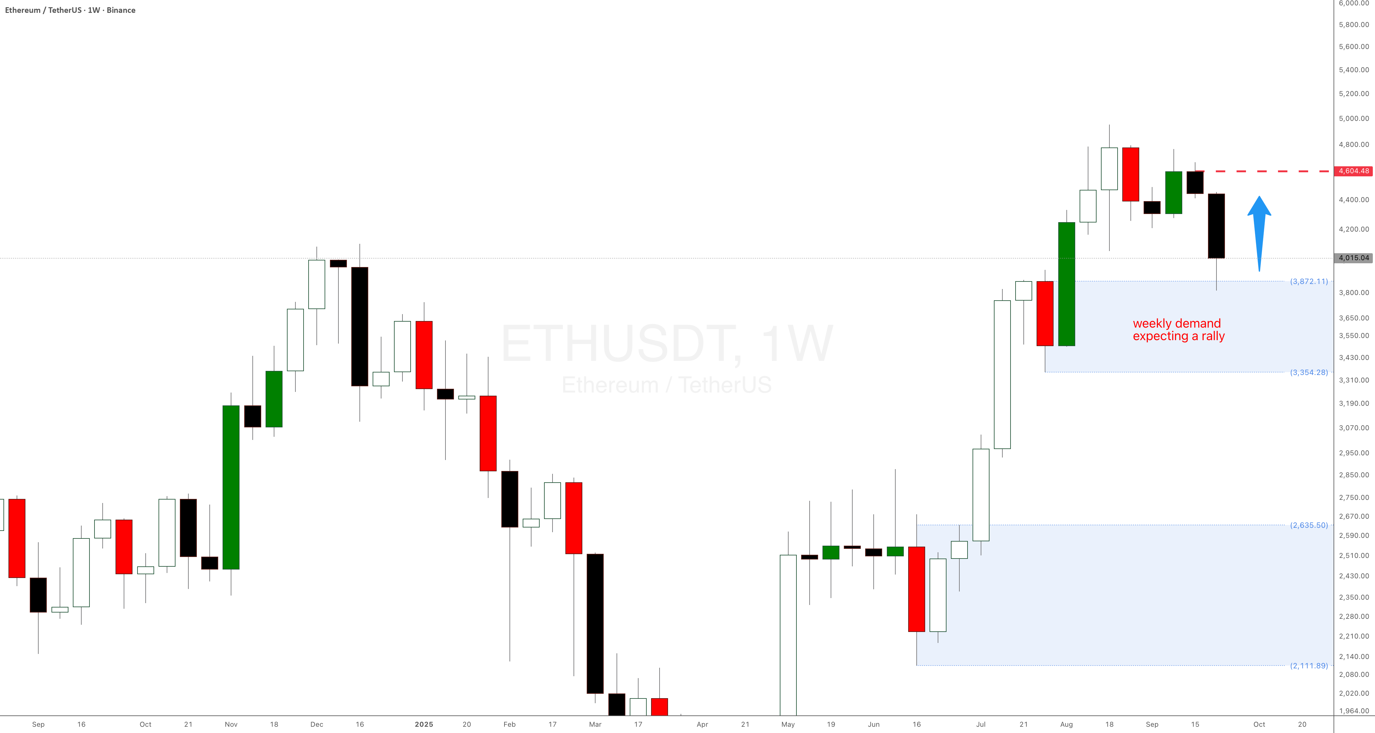 SetAndForgetSD's tweet card. There is an Ethereum CRYPTOCAP:ETH crypto trade idea using the weekly demand at $3,872. This is a very similar crypto swing trade idea I recently shared with BitCoin. Let's see if it wants to rally...