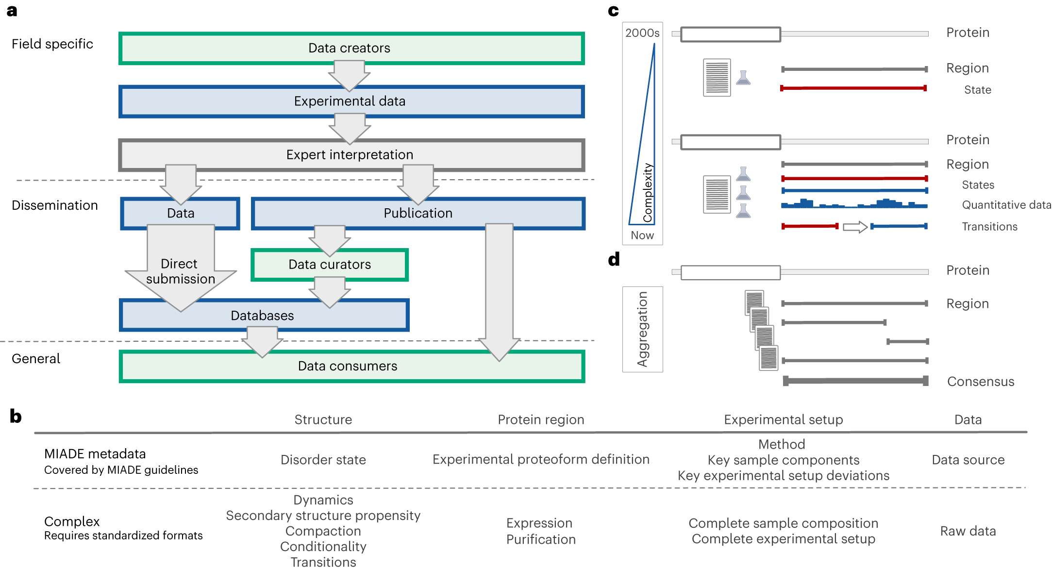 naturemethods's tweet card. Nature Methods - This Perspective introduces the Minimum Information About Disorder Experiments guidelines, which provide a community consensus on the minimum information required to appropriately...