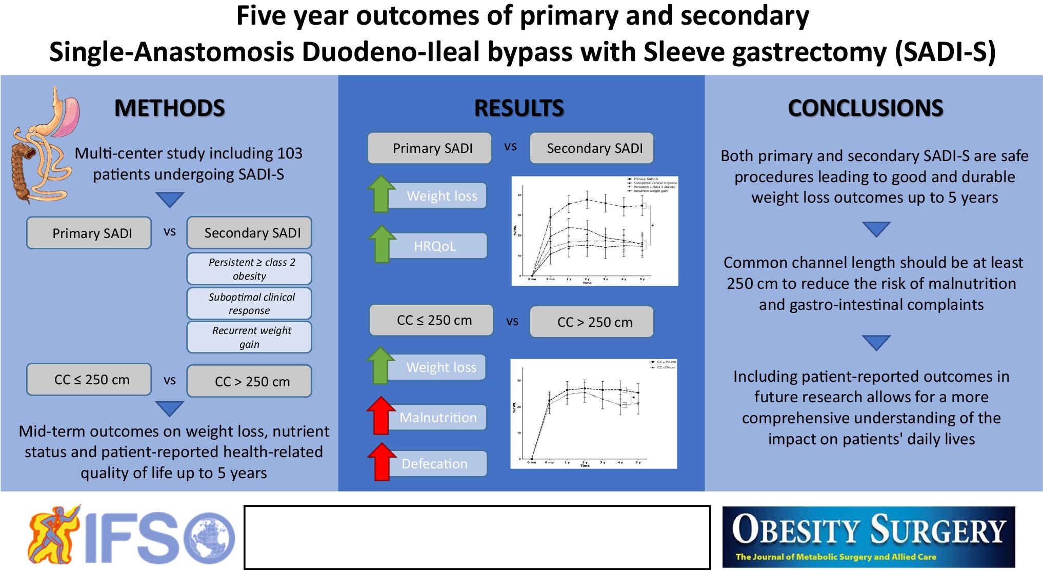 NeilFlochMD's tweet card. Obesity Surgery - The single-anastomosis duodeno-ileal bypass with sleeve gastrectomy (SADI-S) can be performed as a primary or (planned) secondary metabolic bariatric procedure. The aims of this...