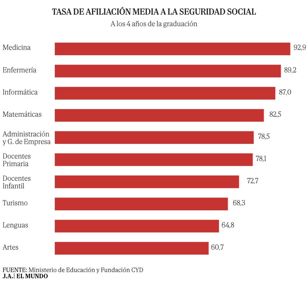 olgarsanmartin's tweet card. Mientras en los institutos faltan profesores de Secundaria para Matemáticas e Informática, las universidades están formando más del doble de maestros de Infantil y Primaria de...