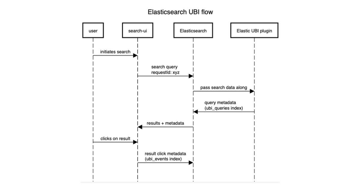 ElasticJustin's tweet card. Learn how to use UBI in Elasticsearch through a practical example. We’ll be creating an app with search-ui to collect user behavior data.