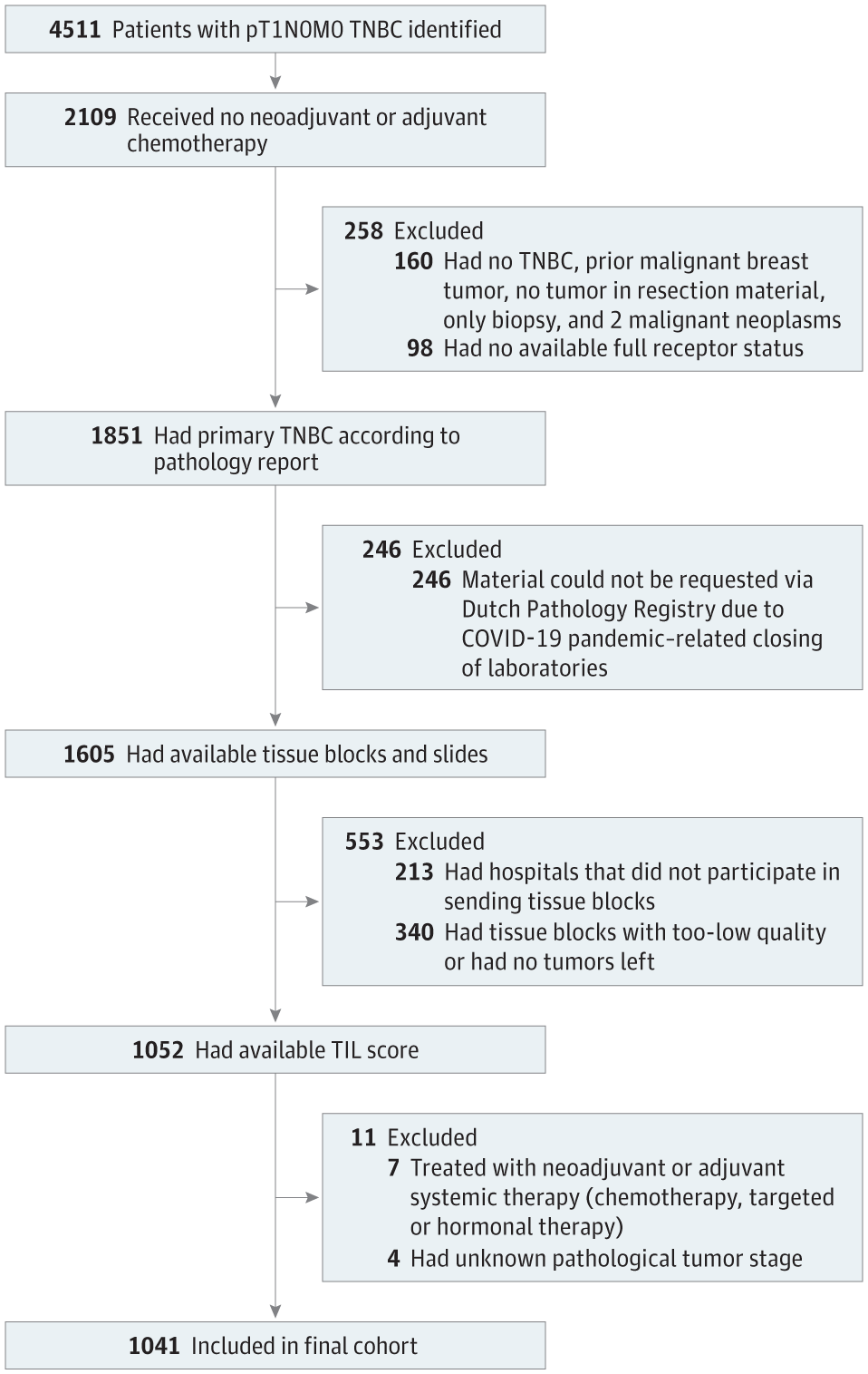 TILsWorkGroup's tweet card. This cohort study examines the association between the presence of stromal tumor-infiltrating lymphocytes and survival among patients with stage I triple-negative breast cancer (TNBC) for whom...