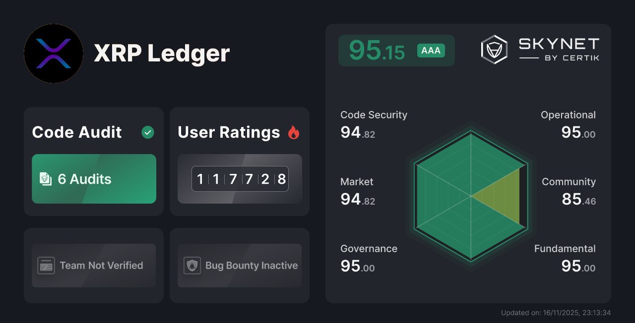 CertiKCommunity's tweet card. Keep up with the latest security insights for XRP Ledger: Audits, Skynet Scores, Team Verified, Honors, On-Chain Monitoring, Bug Bounty and more.