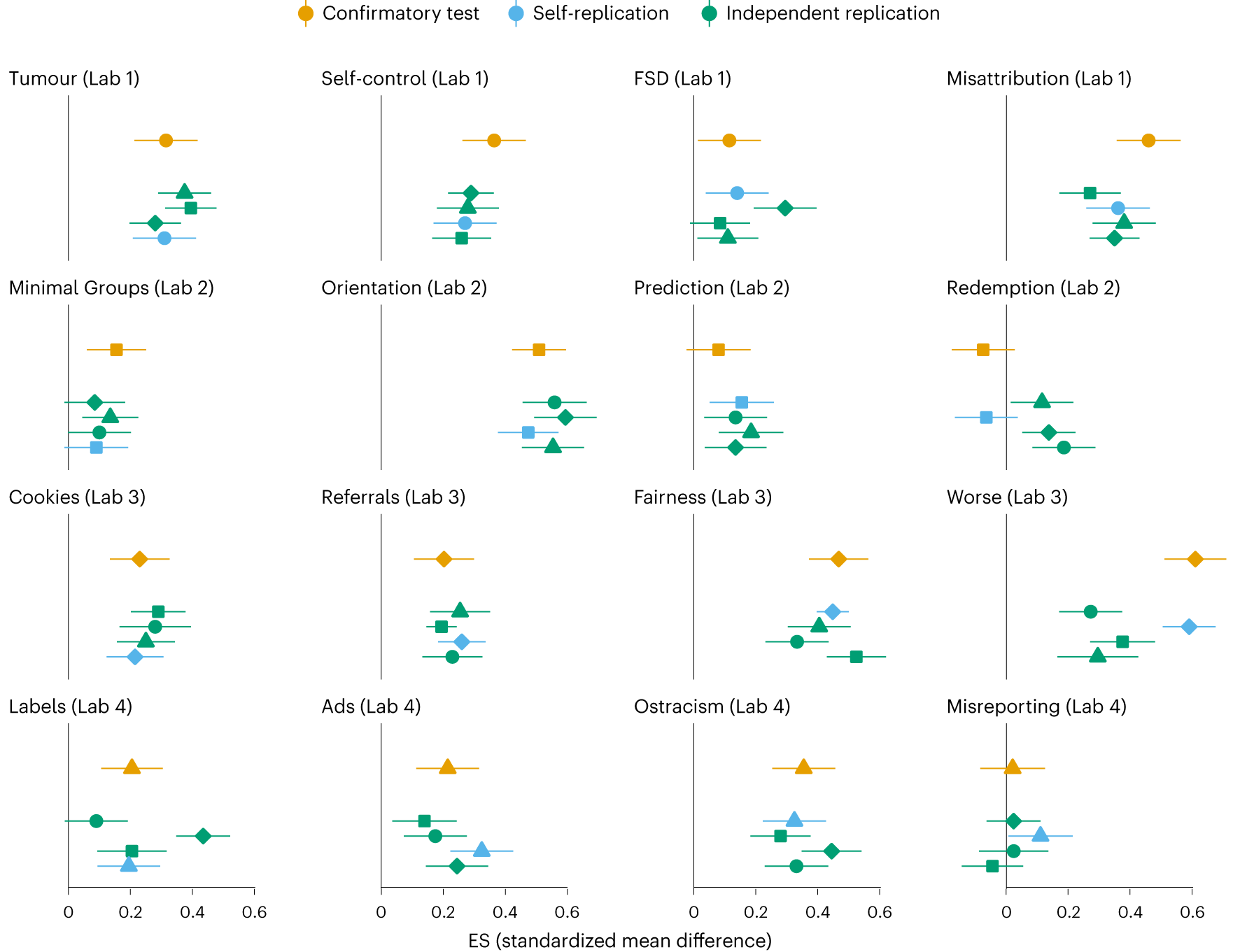 MartMichaelis's tweet card. Nature Human Behaviour - Four labs discovered and replicated 16 novel findings with practices such as preregistration, large sample sizes and replication fidelity. Their findings suggest that with...
