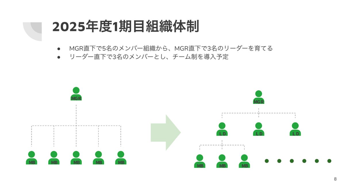 jun_shiba_'s tweet card. 創業1期目から一気に採用活動を行なっていきます！私たちRePath株式会社は創業1期目から採用活動はフルスロットルで動いてます！なぜいきなり一気に採用を行うのか、、、それは今期の事業計画が背景に...