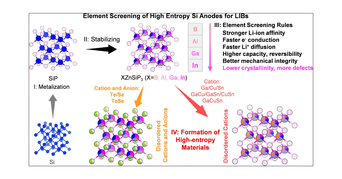 J_A_C_S's tweet card. The high-entropy silicon anodes are attractive for enhancing electronic and Li-ionic conductivity while mitigating volume effects for advanced Li-ion batteries (LIBs), but are plagued by the compli...