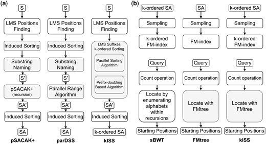jsantoyo's tweet card. AbstractMotivation. The Full-text index in Minute space (FM-index) is a memory-efficient data structure widely used in bioinformatics for solving the funda