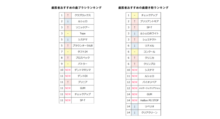 value_press's tweet card. アウトオブザボックス株式会社のプレスリリース（2025年11月6日 10時）。アウトオブザボックス株式会社（本社：東京都中央区、代表取締役：水本年成）が運営する、歯科医師がおすすめする歯科医院だけを掲載したオネストレビューサイト『歯医者の選び方』（https://www.shikaosusume.com/）が、現役歯科医師162人に対して「今リアルに使っている歯ブラシ・歯磨き粉」に関するアン...