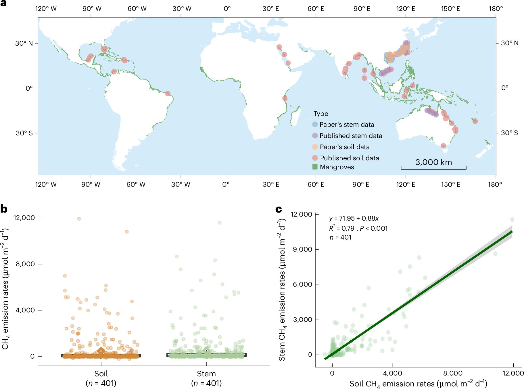 MethaneNet's tweet card. Nature Geoscience - Methane emissions from mangrove tree stems offset about 17% of the carbon buried in sediments in global mangroves, highlighting the need to incorporate tree-mediated methane...