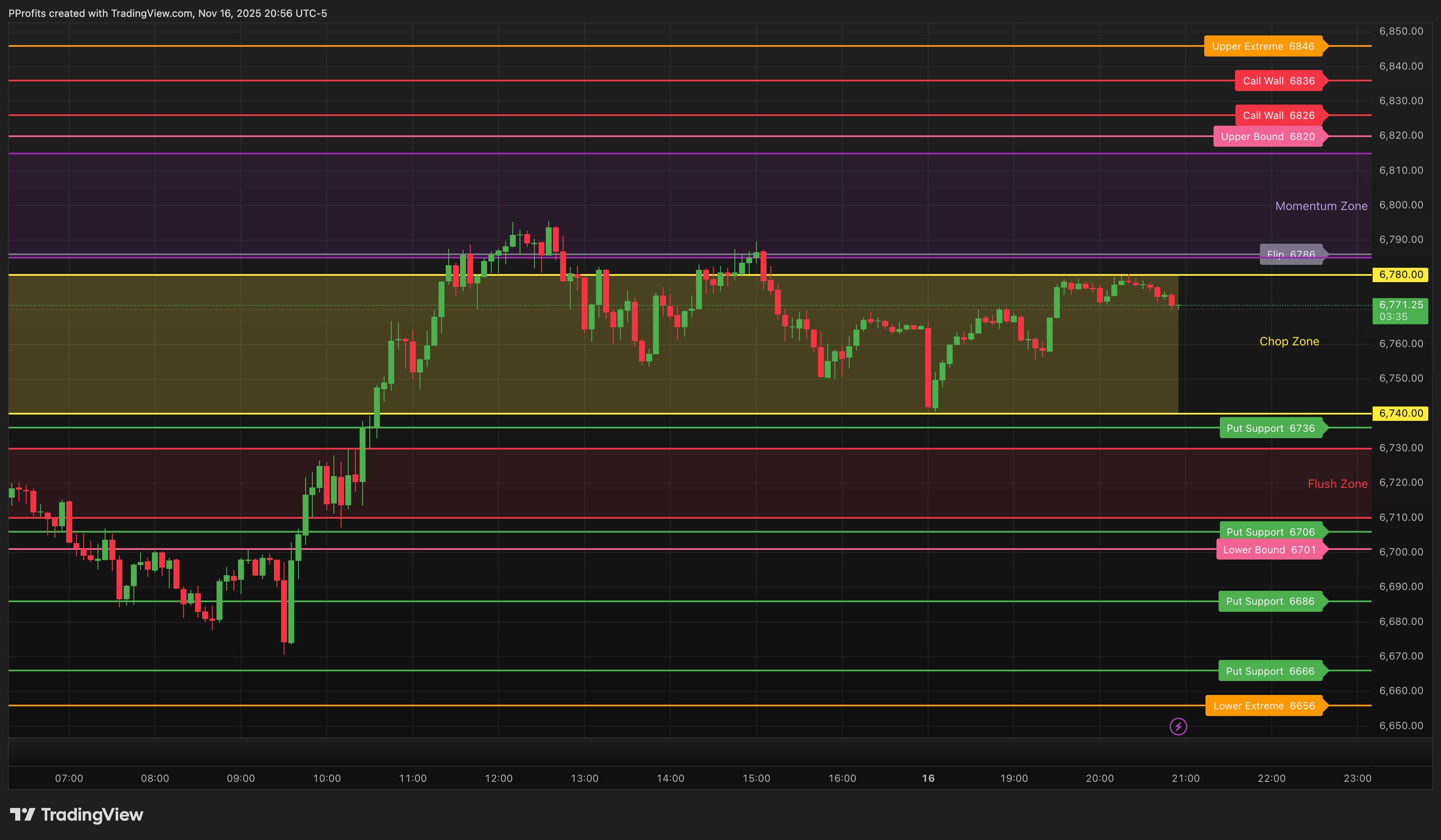 PatternProfits's tweet card. CME_MINI:ES1! Chart Image by PProfits